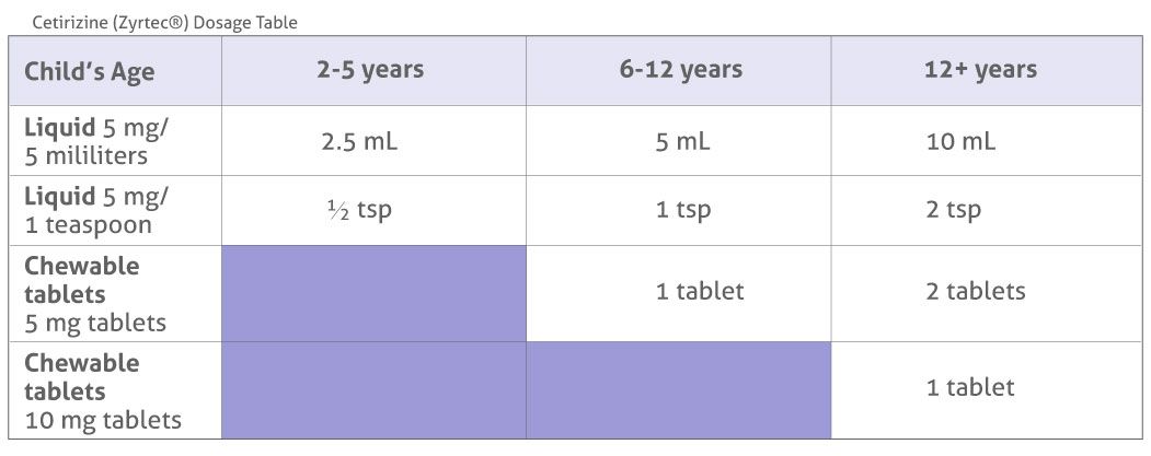 cetirizine 1mg dosage chart