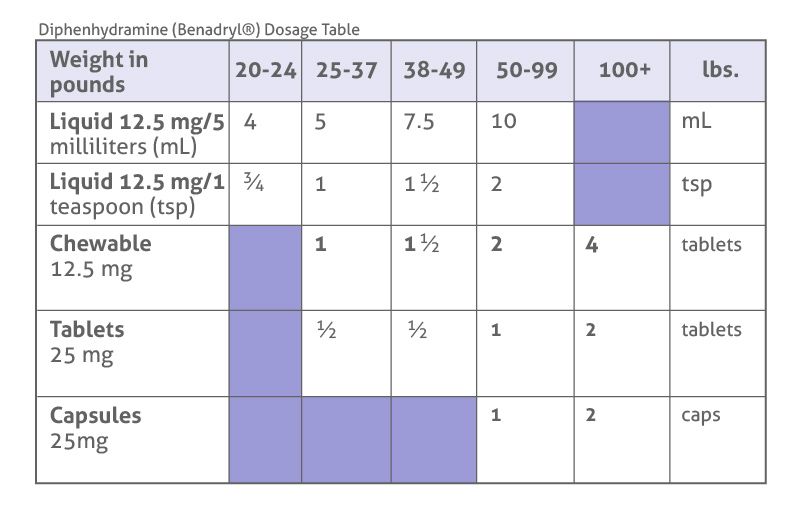 Benadryl 12 5 Mg Dosage Chart